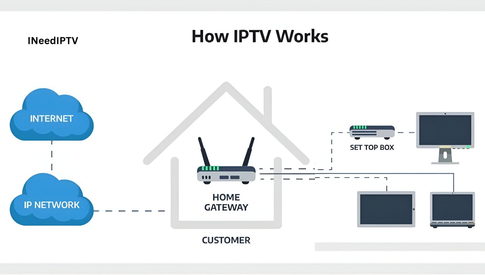 How does IPTV operate?